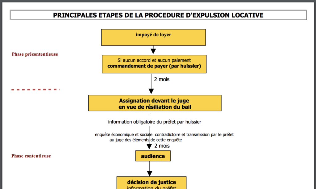 Procedure-expulsion-chronologie-107-Principes-Immobiliers